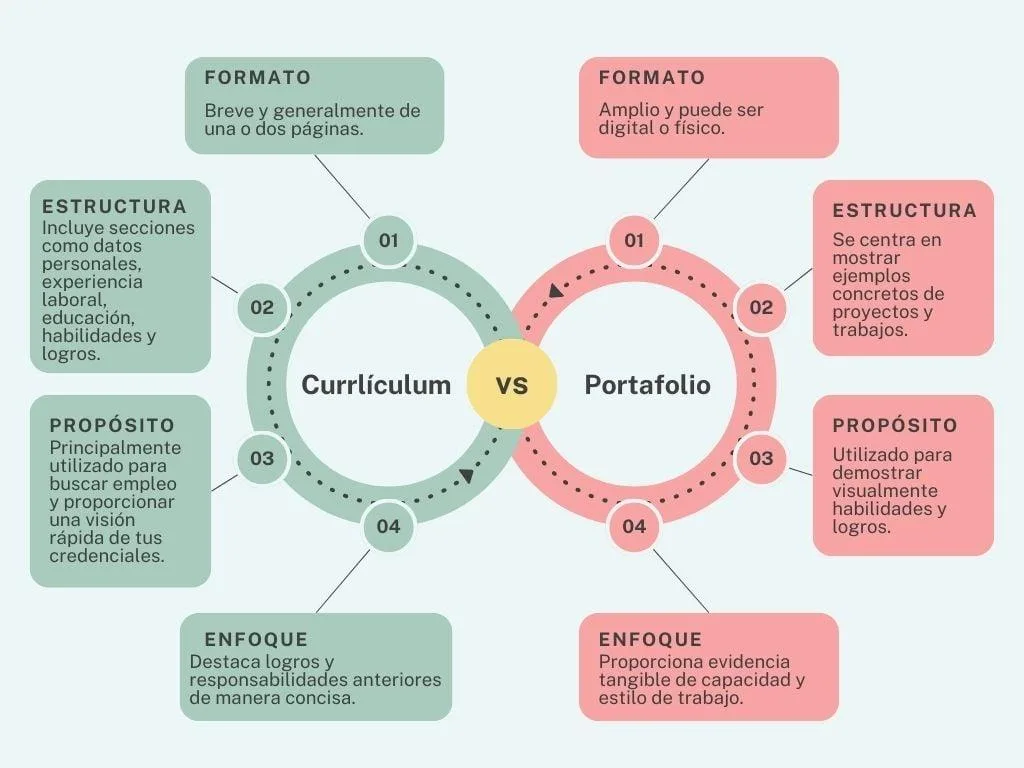 So sánh CV và portfolio